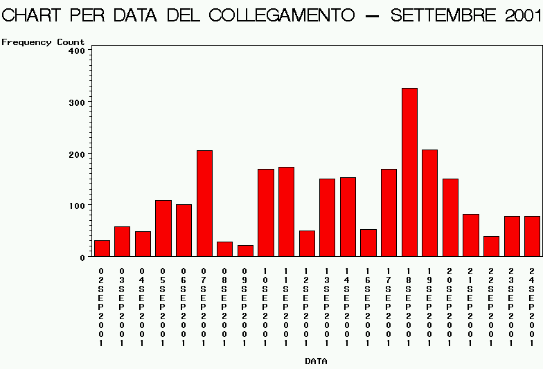 Chart per data del collegamento