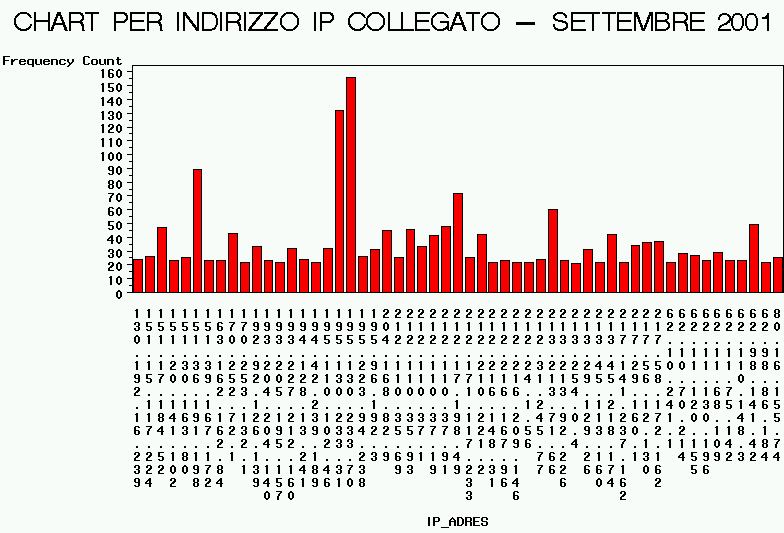 Chart per indirizzo IP collegato
