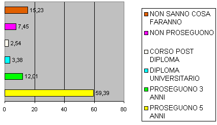 Iscrizione universitaria dopo quinto anno